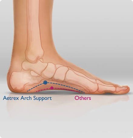 Diagram comparing Aetrex arch support with a flatter generic insole