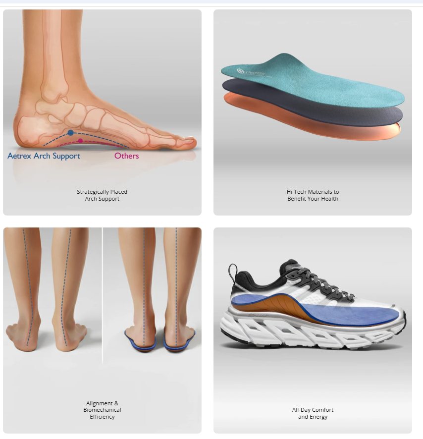Four-panel Aetrex education graphic: strategic arch support, hi-tech materials, alignment and biomechanical efficiency, and all-day comfort and energy